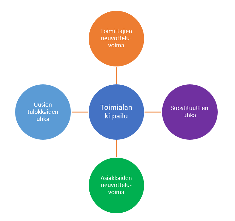 Porterin Viidest Voimasta Viiden Salamaniskun Strategiamalliin Porterin Viidest Voimasta Viiden Salamaniskun Strategiamalliin
